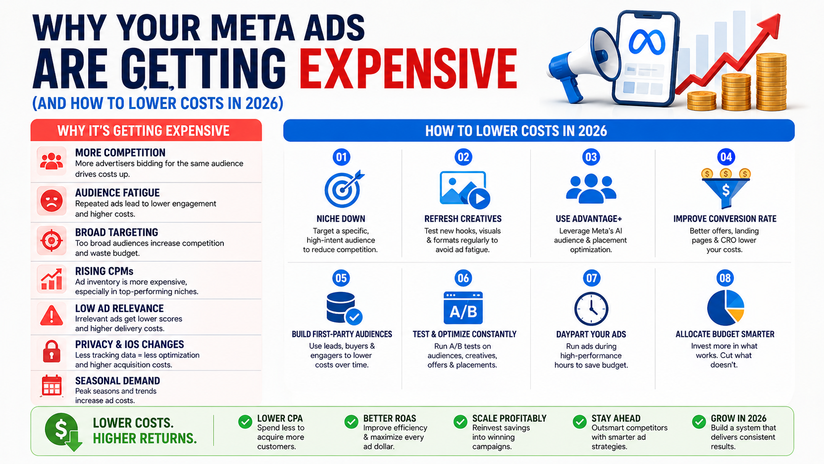 Why Your Meta Ads Are Getting Expensive (And How to Lower Costs in 2026) Post image